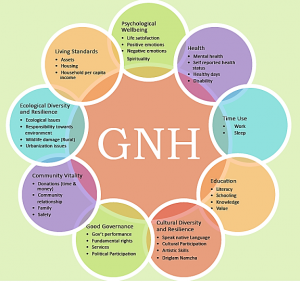 GNH 8 Domains